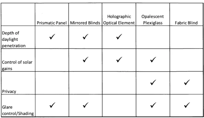 Table 1:  Complex  fenestration  systems  that aim to address a variety of performance  objectives.