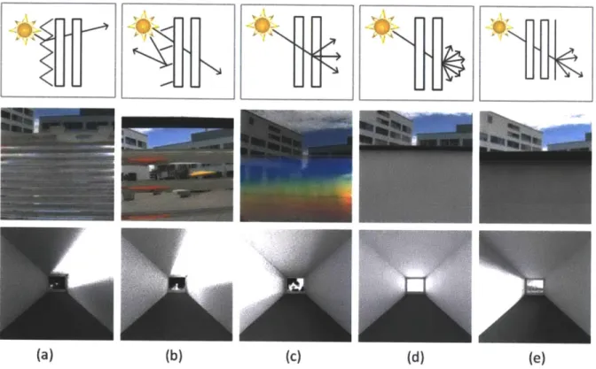 Figure  2: Five  CFS used  for analysis  in this work:  (a)  Prismatic Panel, (b) Mirrored Blinds,  (c)  Holographic Optical Element, (d)  Opalescent  Plexiglass,  and (e)  Fabric Blinds.