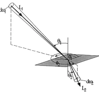 Figure 3: Schematic of photometric and geometric  quantities in the definition of a BTDF  (Andersen, 2002).