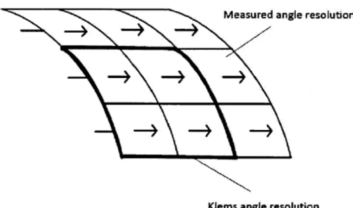 Figure 12: Schematic  of condensing  from measured to Klems  basis BTDFs.