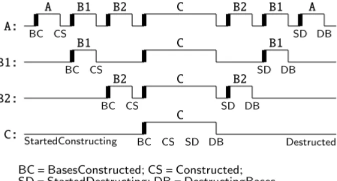 Figure 2. Evolution of the dynamic types of an instance of C and of its subobjects in the example of §4.7