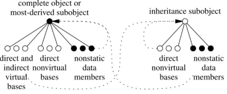 Figure 1. A recursive tree representation of the subobjects of a class, such that a depth-first left-to-right traversal yields the  subob-ject construction order.