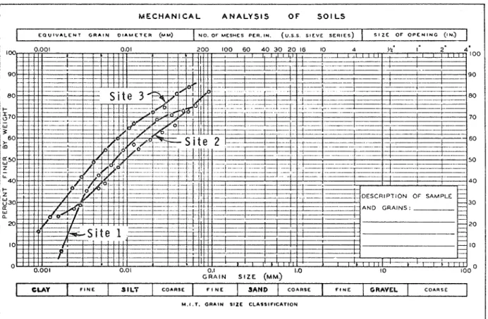 FIGURE  5.  Grain  size composition  curves  for  the  soils  at the  three sites. All  the soils are susceptible to  frost heave  accord-  ing  to  gcncrally  accepted criteria  (e.g.,  13eskow,  1935) 