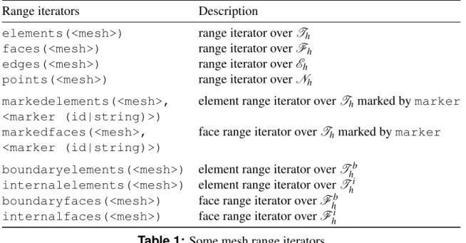 Table 1: Some mesh range iterators