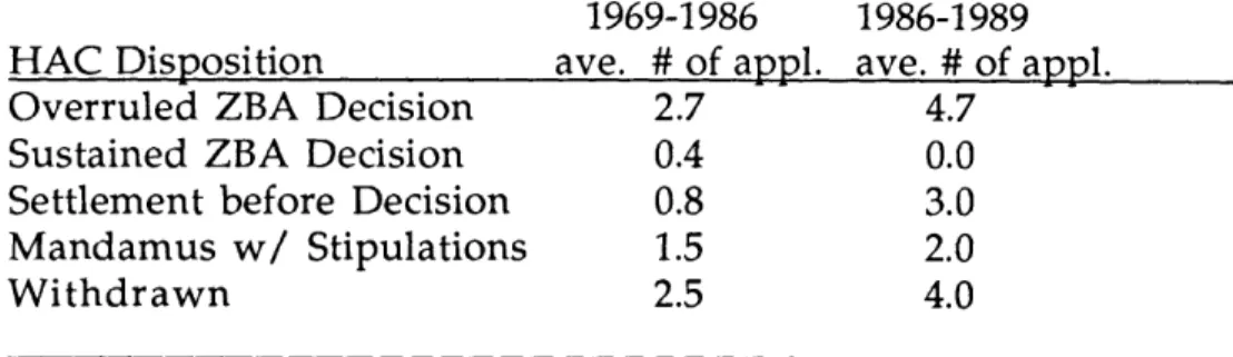 Table  2.2  - Average  Number  of Appeals  Per Year
