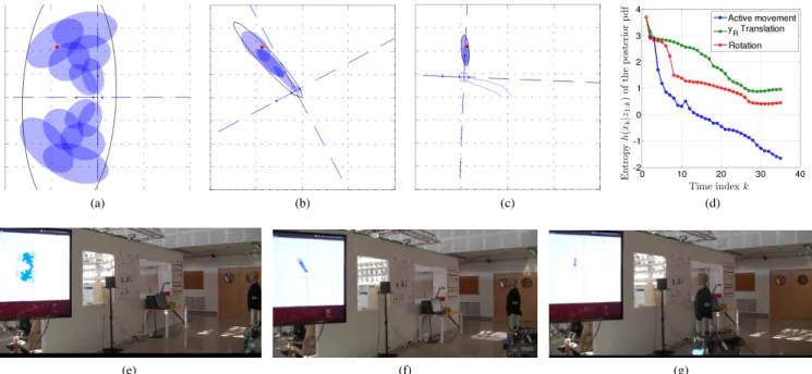 Fig. 3: Active motion for a single source localization - 99%-probability confidence ellipses associated to each hypothesis of the sensor-to-source (Gaussian mixture) posterior pdf are represented by the blue ellipses w.r.t