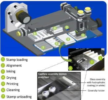 Figure 1: Process steps of the micro-contact printing automate. An inclined plane has been implemented in the inking zone for holding the glass coverslip to be  used for capillary assembly (see section 2.3) 