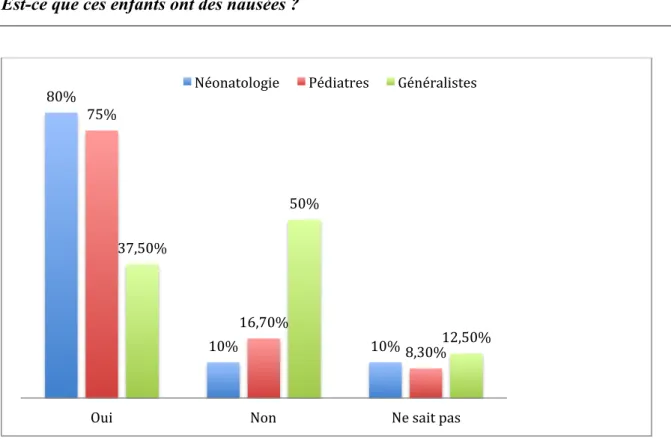 Graphique 7 : Présence de nausées. 