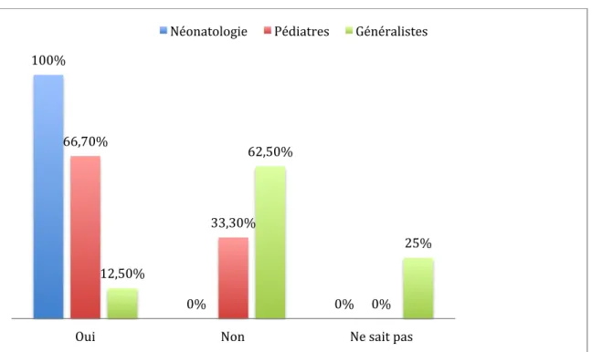 Graphique 8 : Anomalies de la succion, de la déglutition, des praxies. 