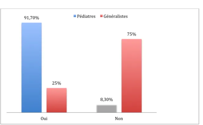 Graphique 9 : Prise en charge d’enfants sous nutrition artificielle. 