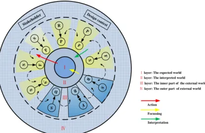 Figure 9. The descriptive model of innovative design   