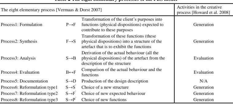 Table 1 The definitions of the key concepts on Vermaas and Dorst’s view  Purpose(P) The design intention