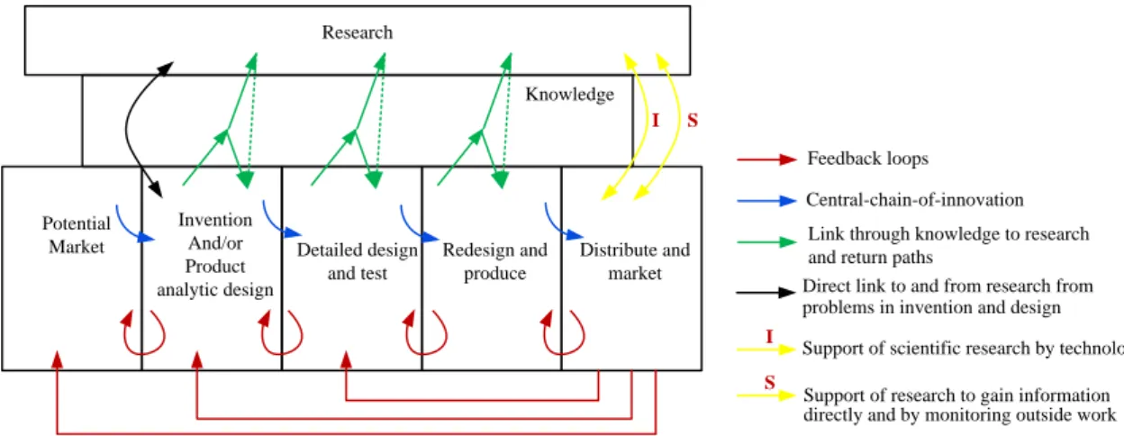 Figure 2. The chained-linked model 