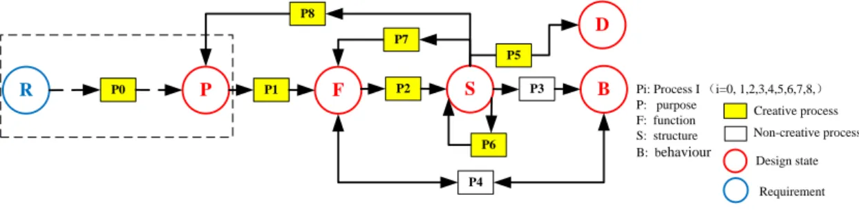Figure 3. The new basic framework of innovative design  3.2.2 Circularity in the basic framework  