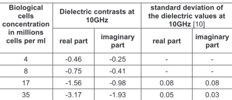 Fig. 6.   Microwave  dielectric  spectroscopy  (imaginary part) of biological  cells suspension with increasing cells concentration 