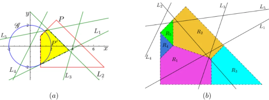 Figure 4: (a) The polyhedron P 0 = P u{ L 1 ≥ 0, . . . , L 5 ≥ 0 } is the over-approximation of P ∩(g ≥ 0) computed by our linearization without detection of useless constraints