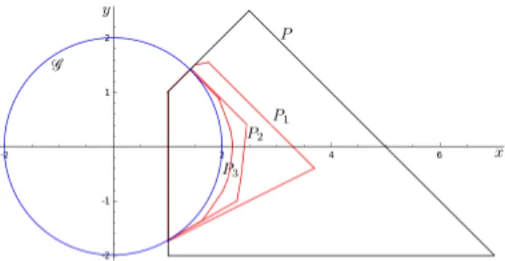 Figure 5: The polytopes resulting of 3 iterations of Handelman’s linearization: P 0 = P, P i = HL (P i−1 , 4 − x 2 − y 2 ≥ 0)