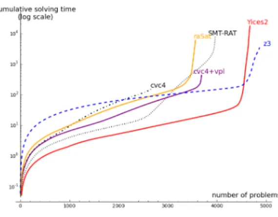 Figure 6: Comparison between CVC4+VPL and other smt -solvers on Quantifier-Free Nonlinear Real Arithmetic benchmarks.