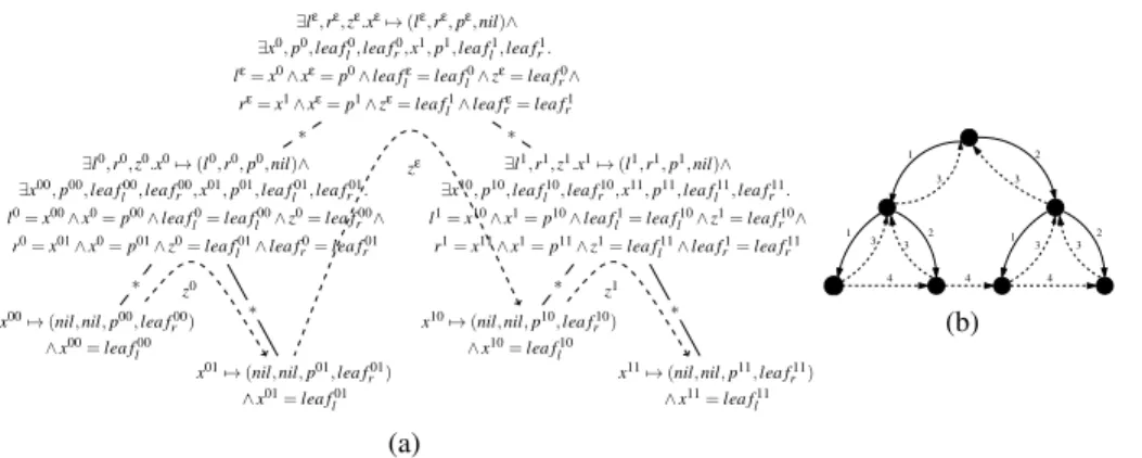 Fig. 3. (a) An unfolding tree for tll predicate and (b) a model of the corresponding formula