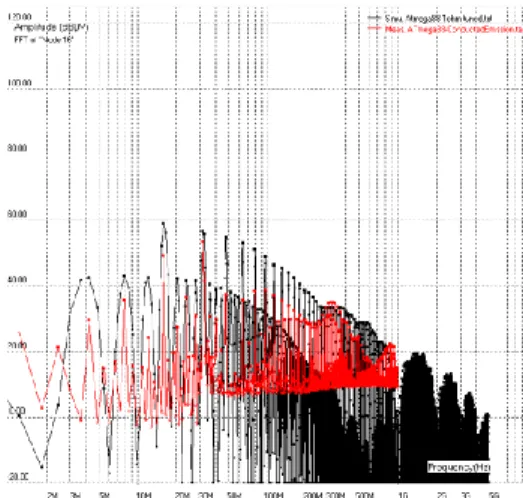 Fig. 10. Comparison  of  the  simulated  input  impedance  of  Vcc  pins  with  measurements 