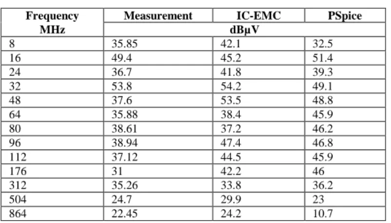 TABLE V.   S YNTHESIS OF THE SIMULATED RESULTS