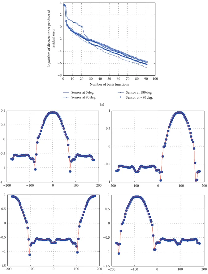Figure 10: (a) Residual error convergence and (b) 