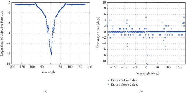 Figure 11: (a) Logarithm of objective function of (6) obtained after a line search conducted for a test point with a yaw angle of 0 degrees