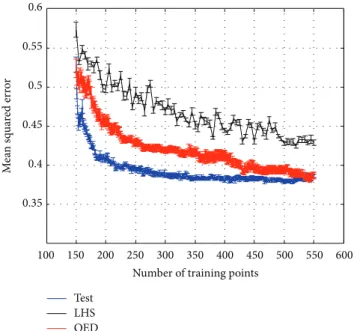 Figure 14: Reduction of mean squared error with increasing number of training points. Bars show standard error.