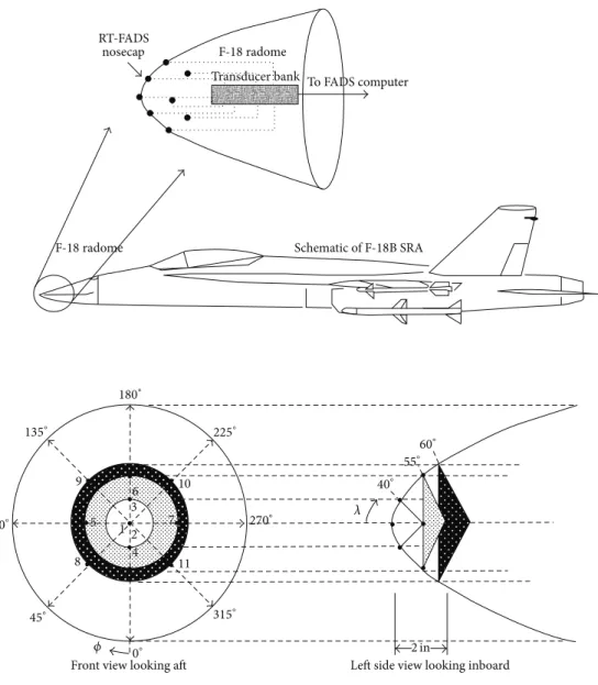 Figure 1: Flush air data system installation at the nose of the F-18 Systems Research Aircraft [1].
