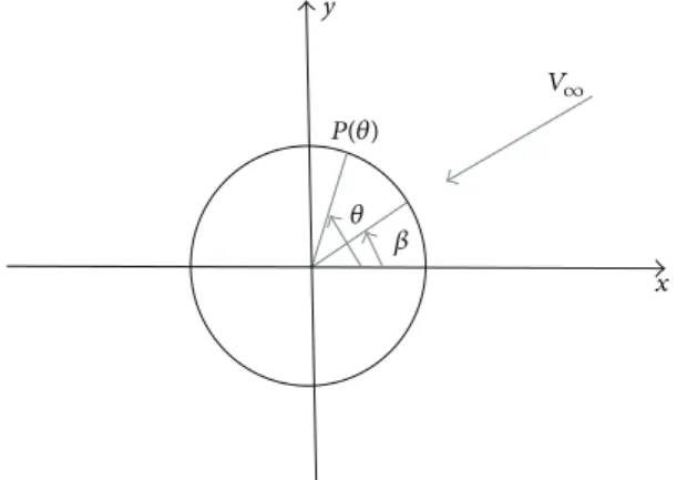 Figure 3: Two-dimensional flow about a right circular cylinder.