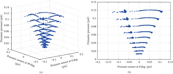 Figure 6: Dynamic pressure hypercone represented as a function of (a) two pressure sensors and (b) one pressure sensor.