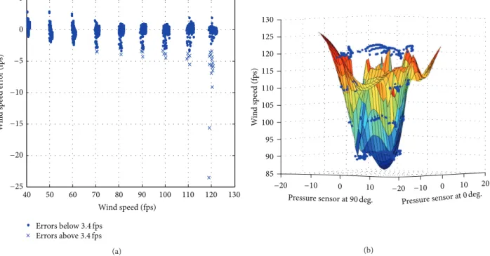 Figure 8: (a) Wind speed prediction on RALS tower data using just one network for wind speed given by (4)