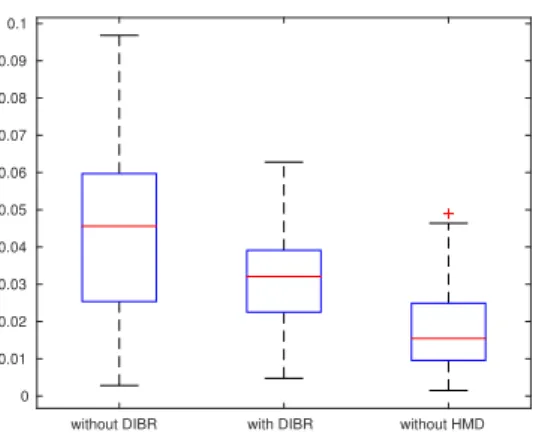 Figure 9: Perception error in meter for 3 experiments: from left to right, results without DIBR, results with DIBR and results without HMD