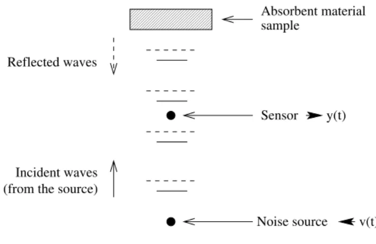 Fig. 1. Physical measurement for the identification of the impedance of an homogeneous absorbing material.