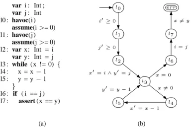 Fig. 1. Example Program and its Numerical Transition System (NTS) Representation. By con- con-vention, if a variable v does not appear in the transition relation formula, we implicitly assume the frame condition v = v ′ is conjoined with the formula.