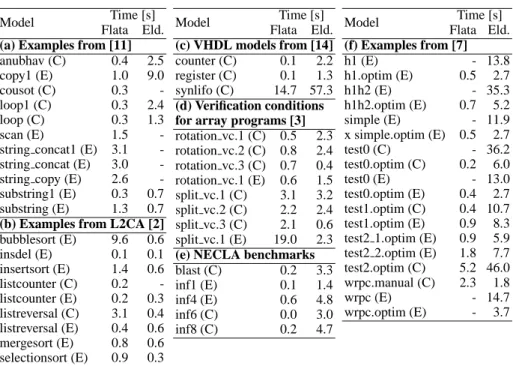 Fig. 2. Benchmarks for Flata and Eldarica. The letter after the model name distinguishes Correct from Erratic models