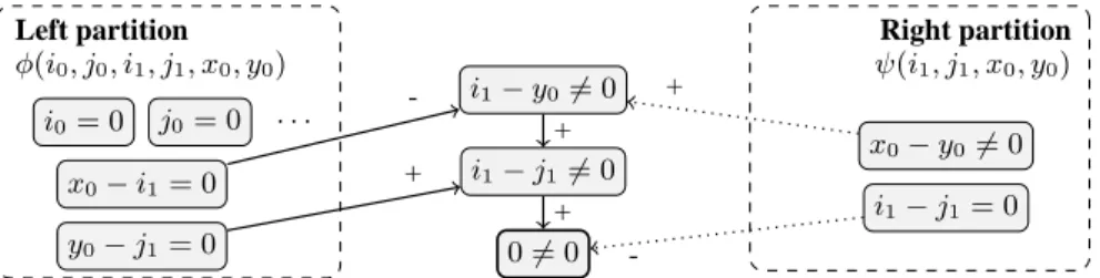 Fig. 5. Proof about path constraints. All atoms are normalised to have right-hand side 0.