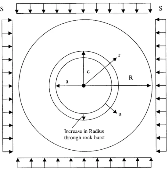 Figure 2.6:  Cross Section  Through Spherical Cavity  Model  by Duvall  and Stephenson Considering  a  sphere,  all  displacements  are  radial