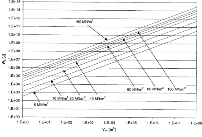 Figure 2.7:  Seismic  Energy W,  as a Function of Stress  and Involved  Rock  Volume  Vac for Stresses  from S=5 MN/m 2  to  S=150  MN/m 2