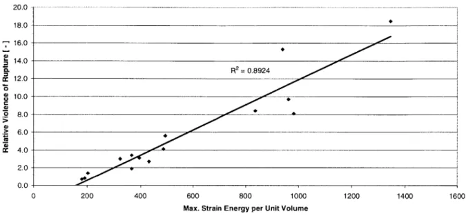 Figure  2.25:  Max.  Strain Energy per Unit Volume  - Relative  Violence  of Rupture - -Relationship