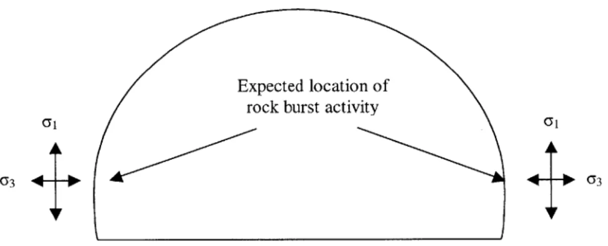 Figure  3.7:  Expected  location  of rock burst activity and direction of principal stresses
