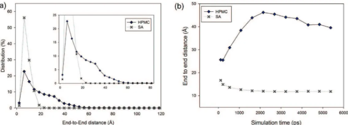 Fig. 4 – End-to-end distance of HPMC and SA in HPMC-SA mixture. (a) End-to-end distance of the last step of the DPD simulation and (b) RMS end-to-end distance as a function of time steps, each point is averaged over 10 successive steps.