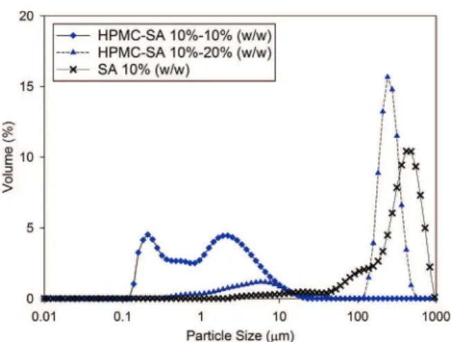 Fig. 10 – Particle size distribution of MCC–SA in water and SA (10% (w/w)) in water, MCC: microcrystalline cellulose, SA: stearic acid.