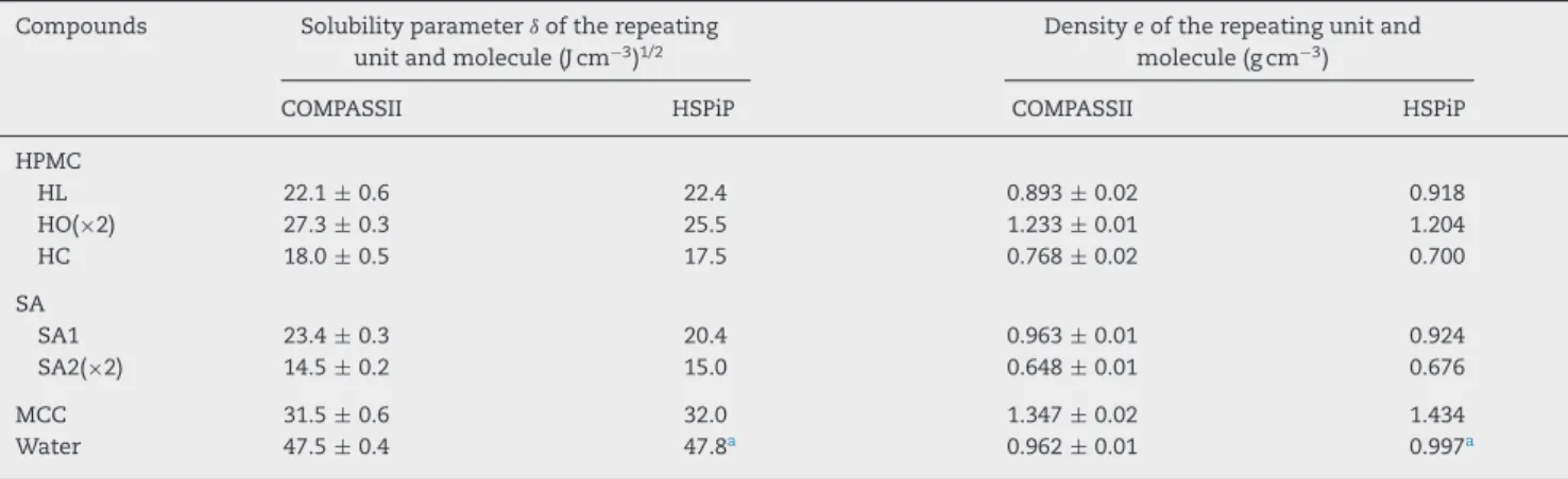 Table 1 – Solubility parameter and density of repeating units and molecules.