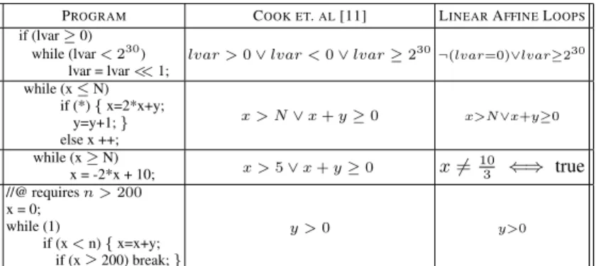 Table 1. Termination preconditions for several program fragments from [11]