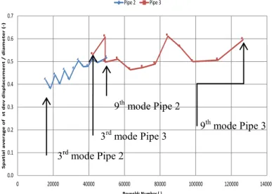 Figure  11:  Spatial average of the displacement standard  deviation versus Reynolds number for Pipe 2 and Pipe 3 in  uniform flow