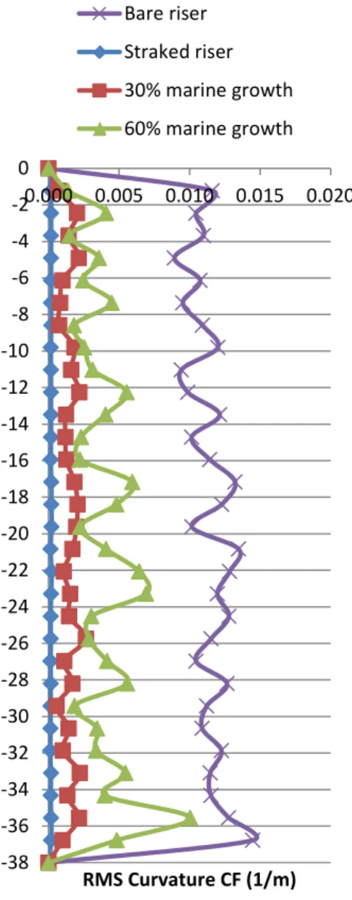 Figure 12: Standard deviation of the curvature along the  riser model for various riser configurations  in uniform  current 