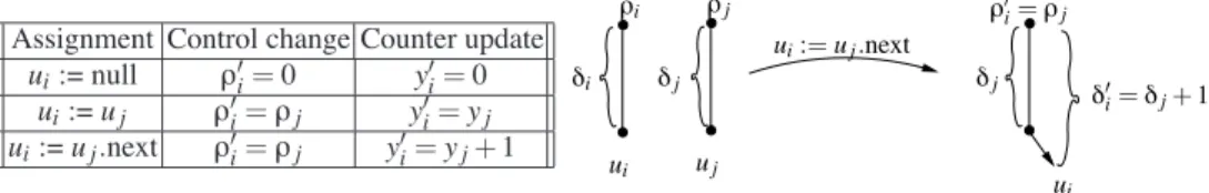 Fig. 3. Semantics of Assignments