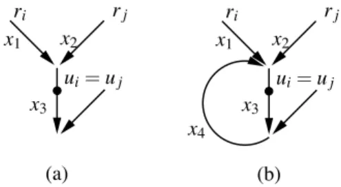 Fig. 4. Two Cases of Equality between Pointers