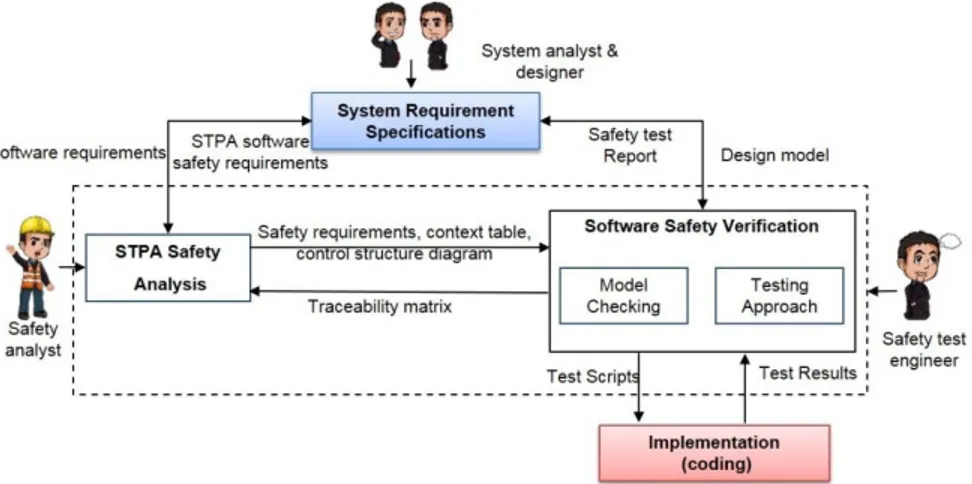 Fig. 1. An overview of a comprehensive safety engineering approach. 